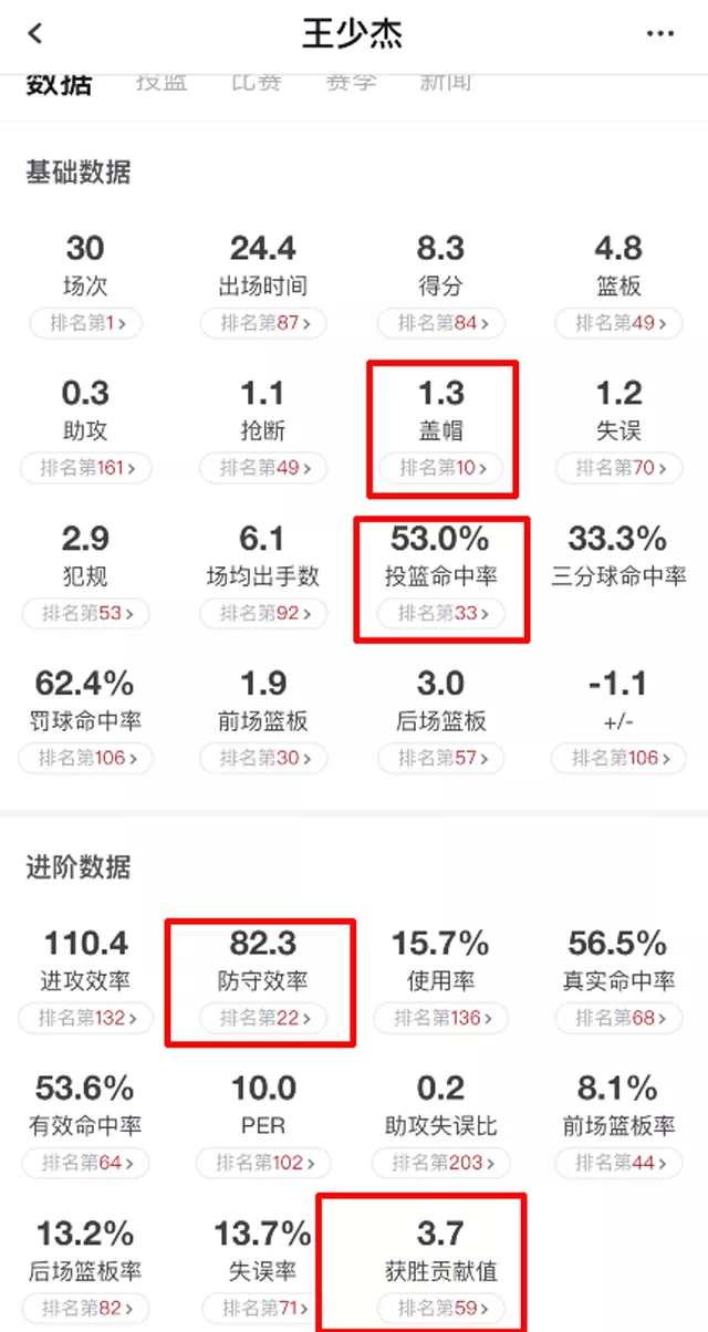 王少杰为什么在cba爆发(深度丨防守效率本土第三，菜鸟王少杰凭啥这么牛？三点很关键)