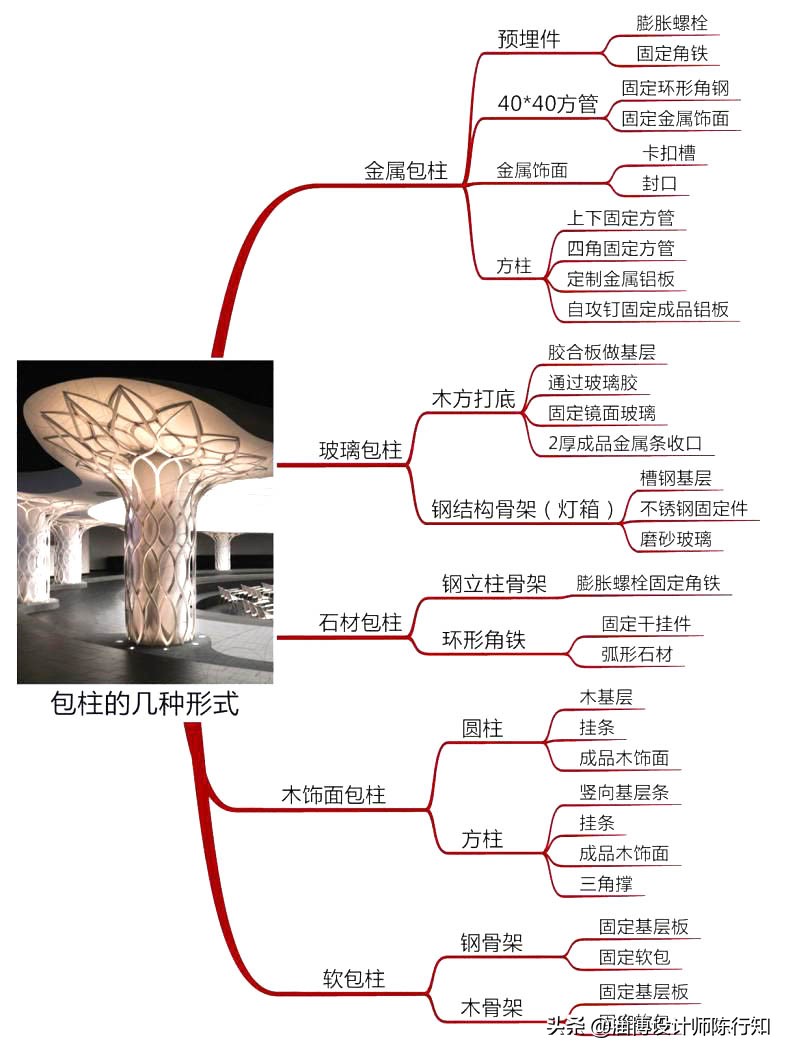 4种常见的“包柱”方式及构造做法，值得收藏，少走弯路。