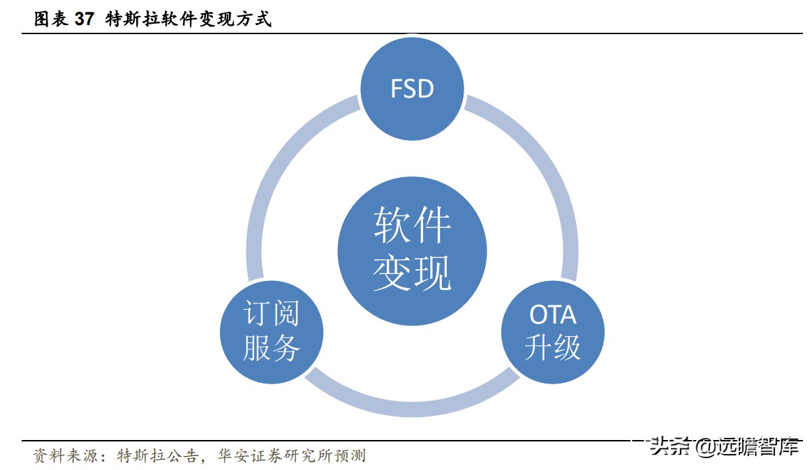 自主品牌汽车，商业模式变革：以特斯拉为例，软件变现形式的思考