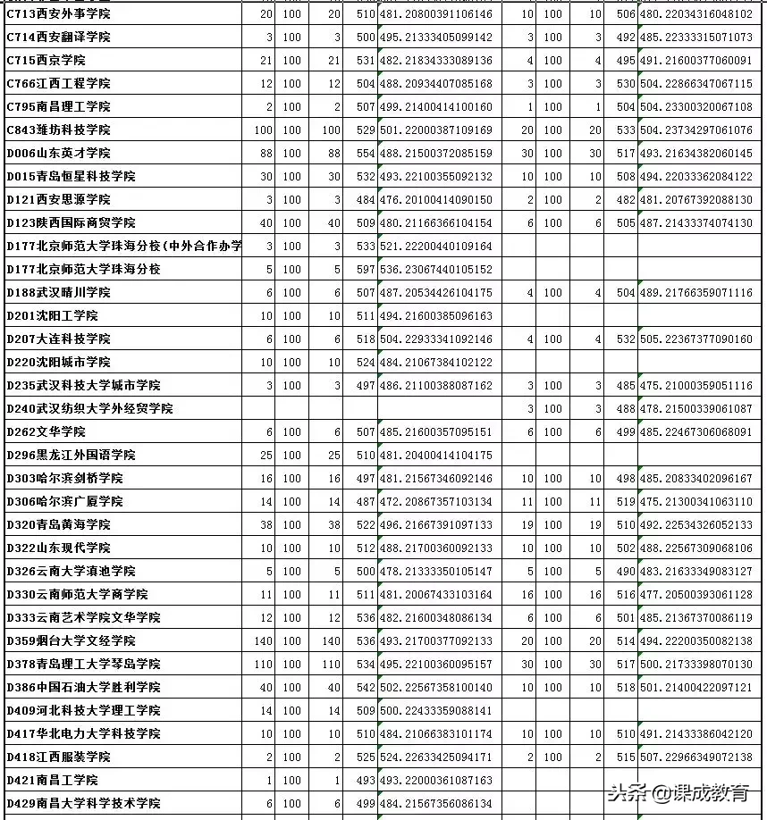 承认美术联考成绩的学校及录取分数