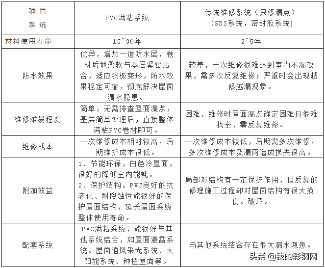 钢结构金属屋面的渗漏问题该如何解决？