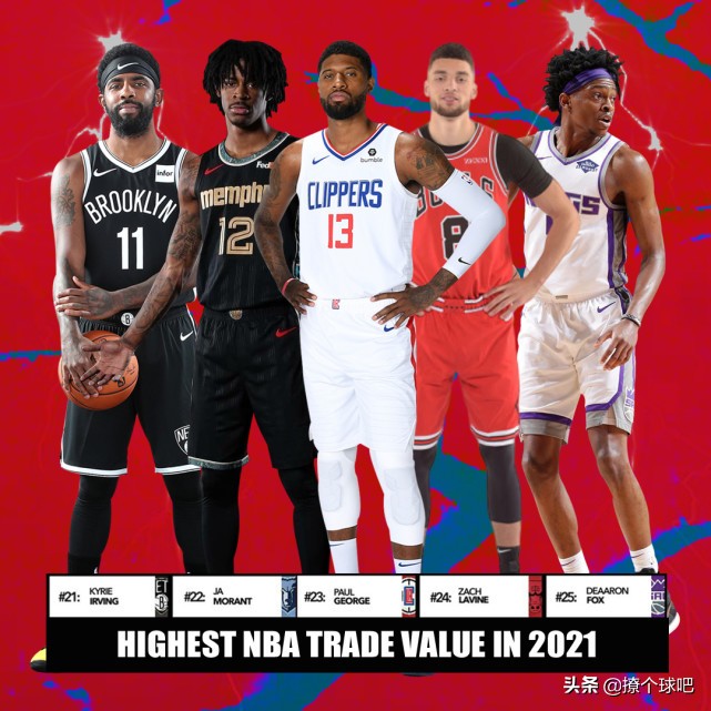 NBA球员价值排名(NBA交易价值前30名球员，库里第4，詹姆斯第8，哈登第12)