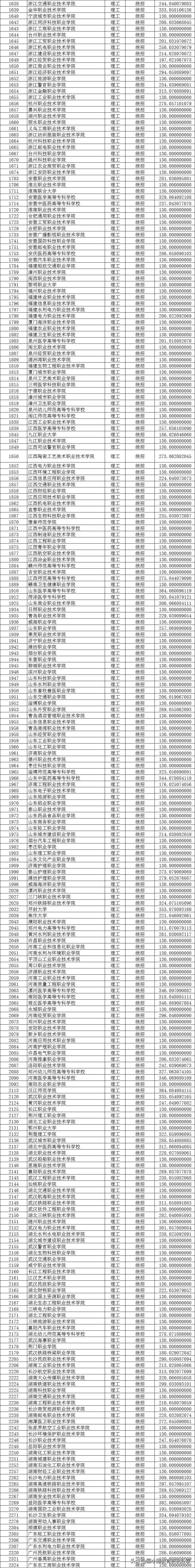 山西省2021年普通专科院校投档最低分数线一览表