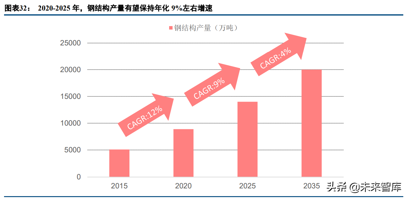 建筑行业研究及投资策略报告：新能源、新建筑、新征程