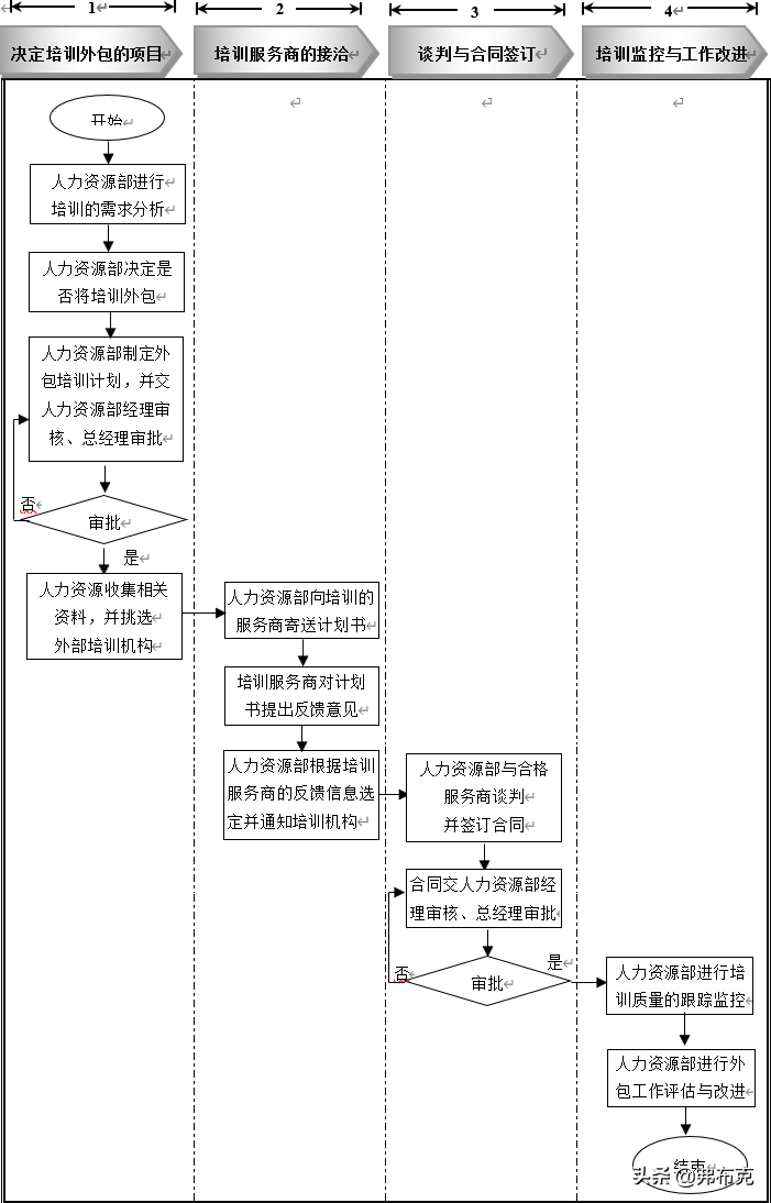 培训管理工作表单、流程，建议收藏