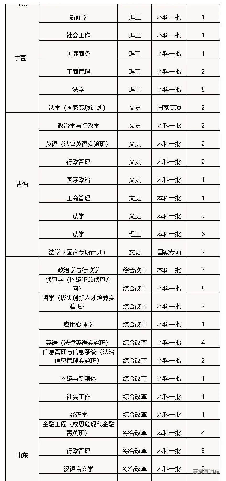 高考各分数段可报大学一览表！一本线上考生必看