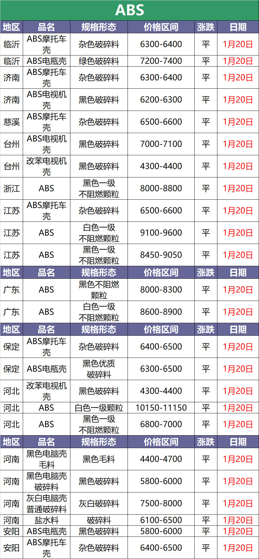 1月20日废塑料调价信息汇总(附化纤厂报价)