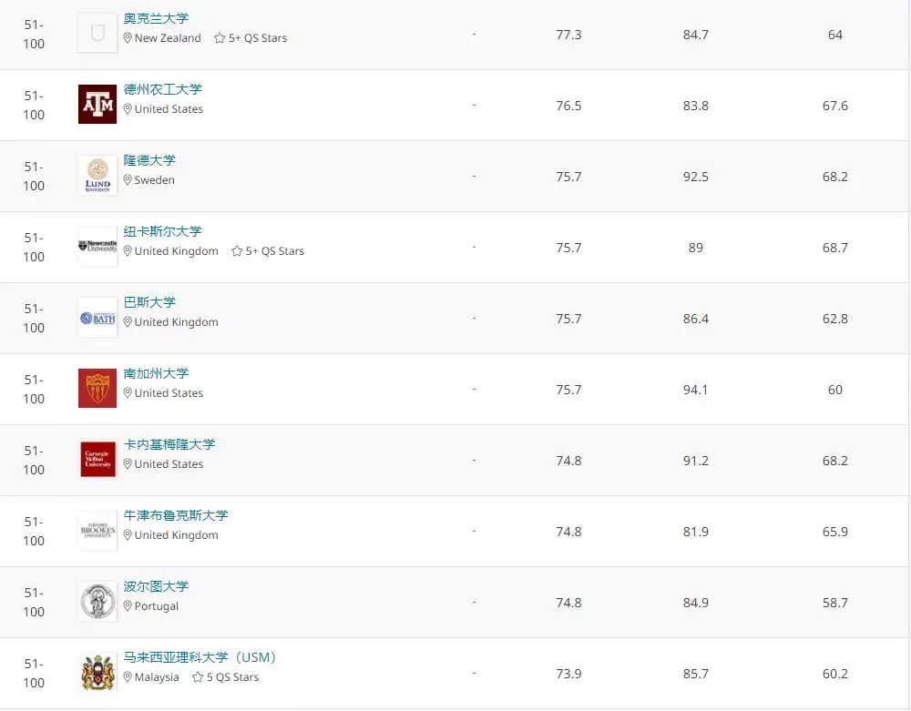 2020全球建筑院系排名TOP100