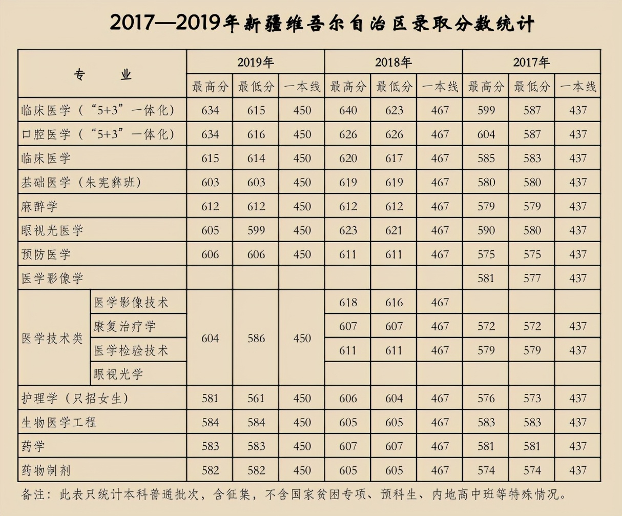 天津医科大学2017-2019年各省市分专业录取分数