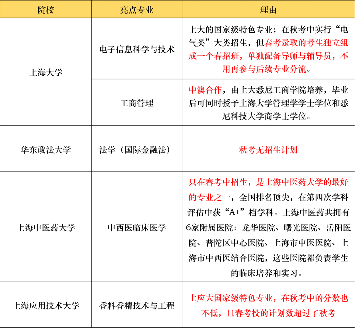 必看！上海考生走春考那些事