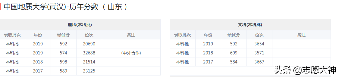 2020考生报中国地质大学必备数据（附详细专业分数线）