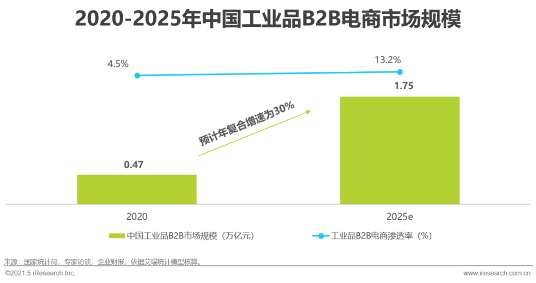 2021年中国工业品B2B市场研究报告