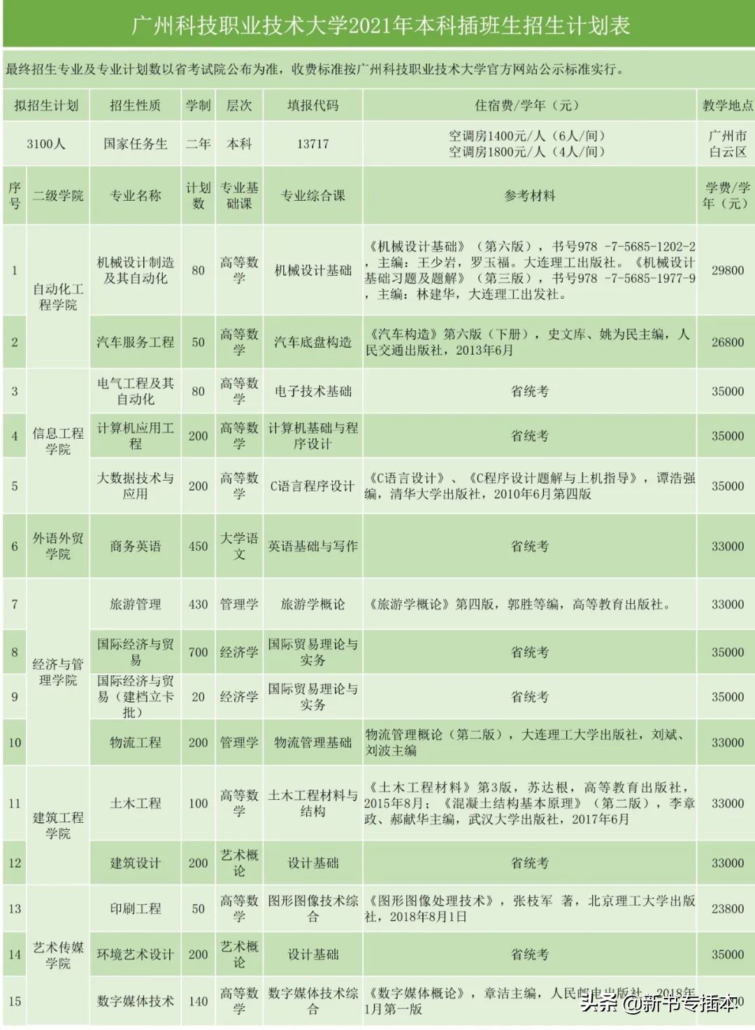 已有25所专升本院校公布2021年专业综合课科目