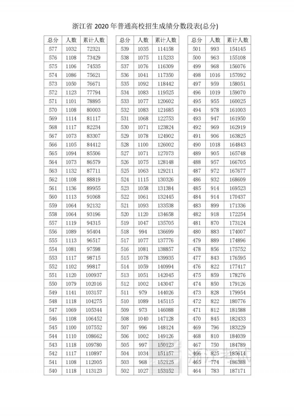 全国20省市2020高考成绩一分一段表汇总！2021考生收藏