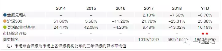 金鹰基金总经理“被辱骂" 产品倒数让人更糟心