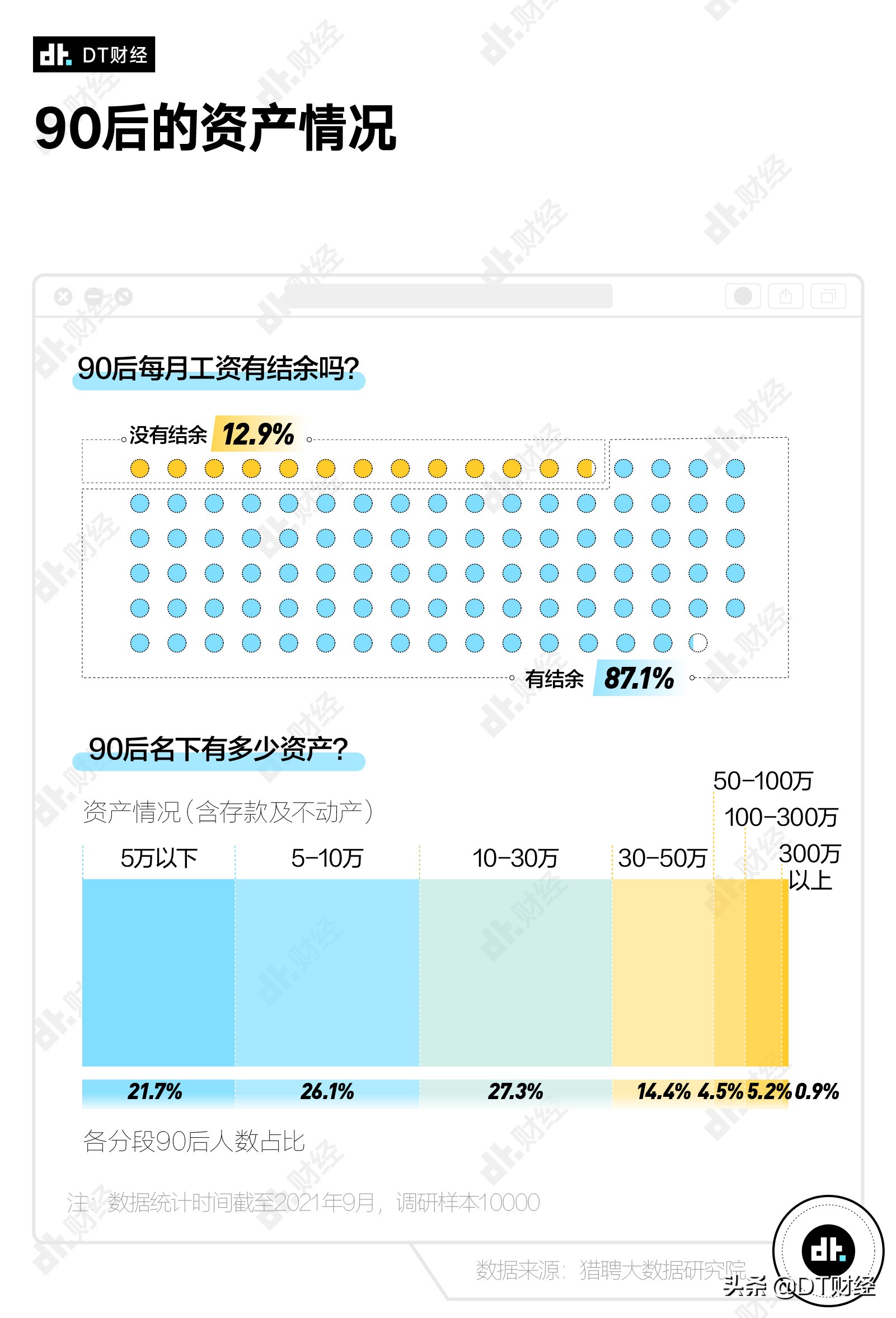 “畢業(yè)10年就年入百萬”，90后的真實(shí)年薪是多少？