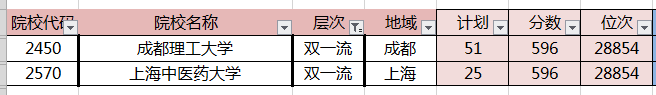 高考600分能选择哪些学校呢？