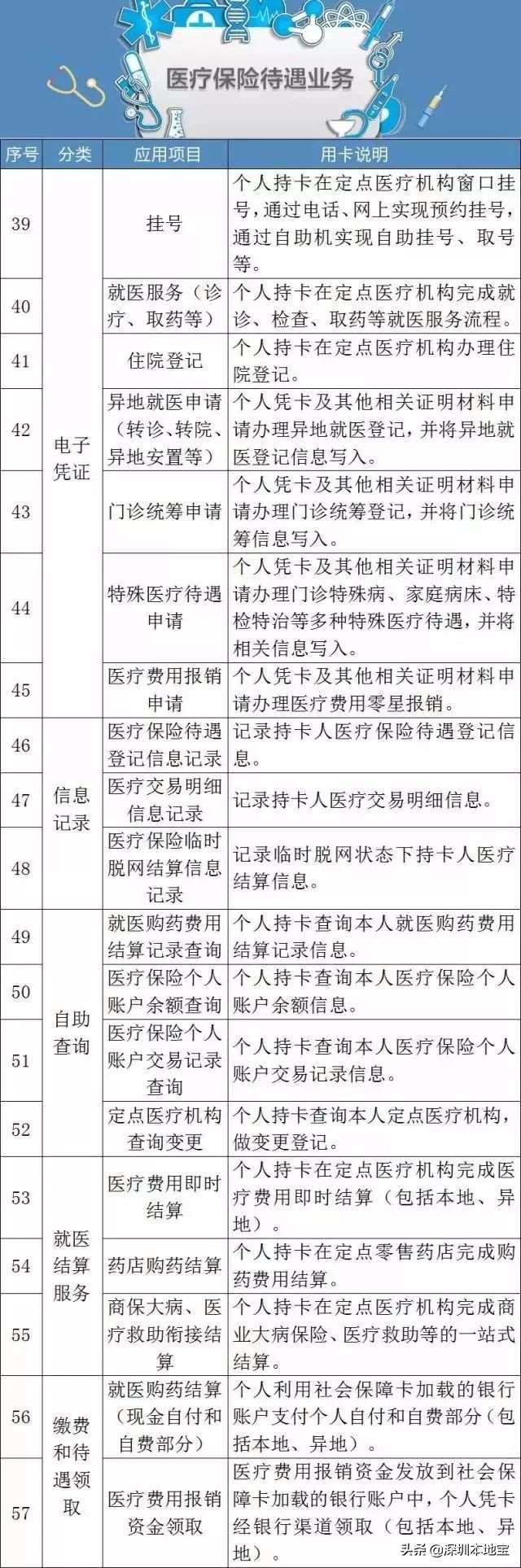 社保和医保是什么关系？社保卡就是医保卡吗？