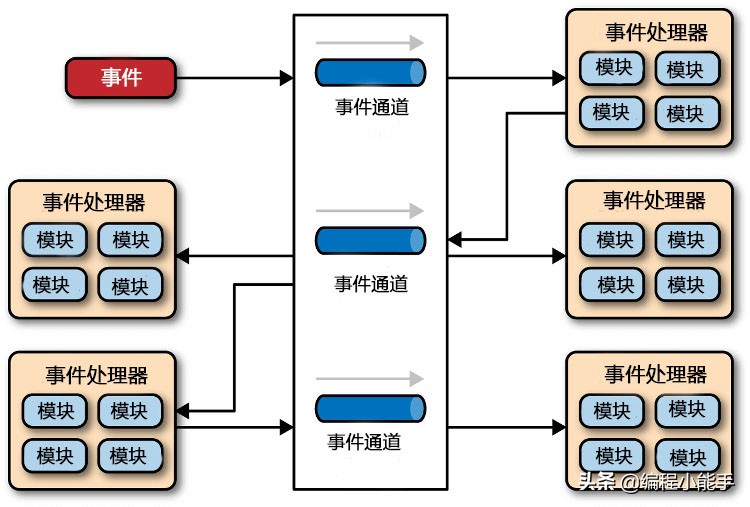 架构类型以及软件架构逻辑详解