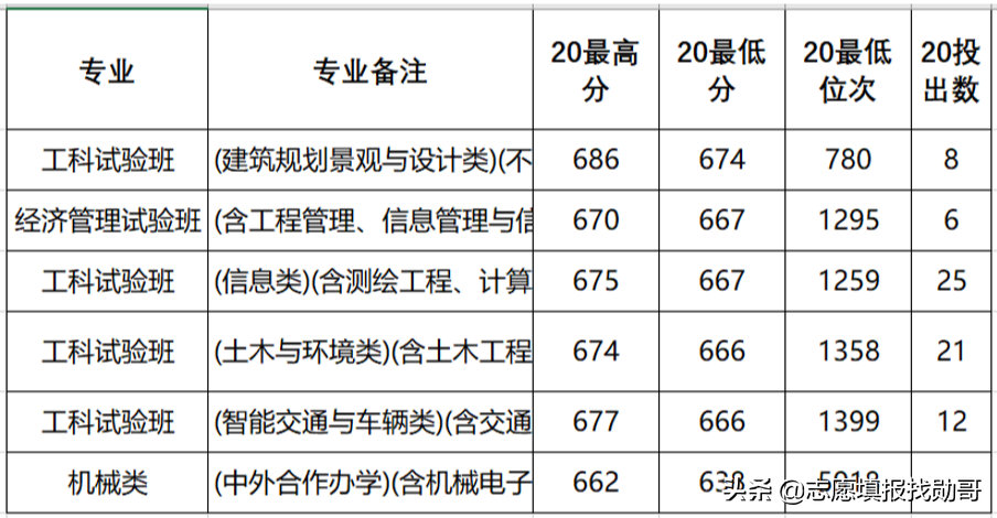 同济大学，为什么2021年录取位次陡降1200位？