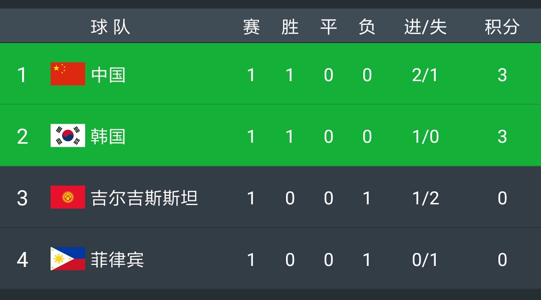 亚洲杯C组最新积分榜：中韩双双获胜，下轮或携手提前晋级16强