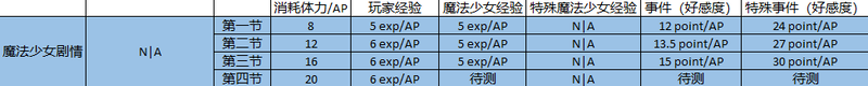 魔法记录维基(「魔法纪录 魔法少女小圆外传」萌新体验从未有 已经没有好怕事)