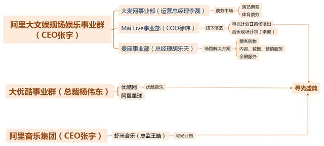 大麦网世界杯护航(大麦网又迎新变革，在阿里大文娱体系将有什么新机会？)