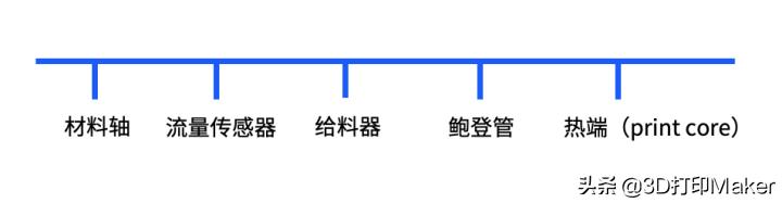 这2种常见的3D打印问题，你遇到过吗？