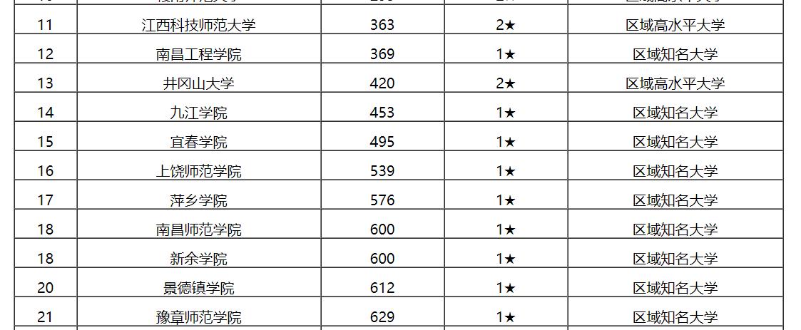 最新出炉：2020江西省大学排名！南昌大学保持第一