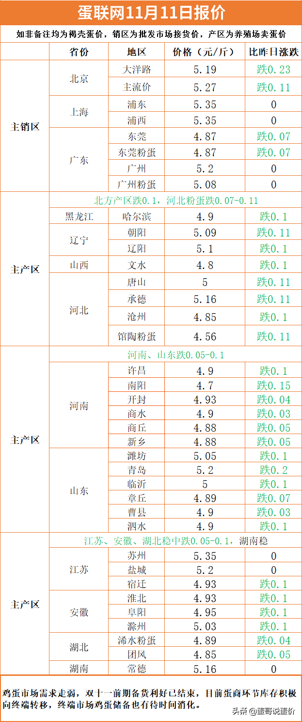 蛋价重启跌势！明日（11月12）预测