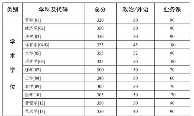 2020考研全国34所自划线院校复试分数线汇总