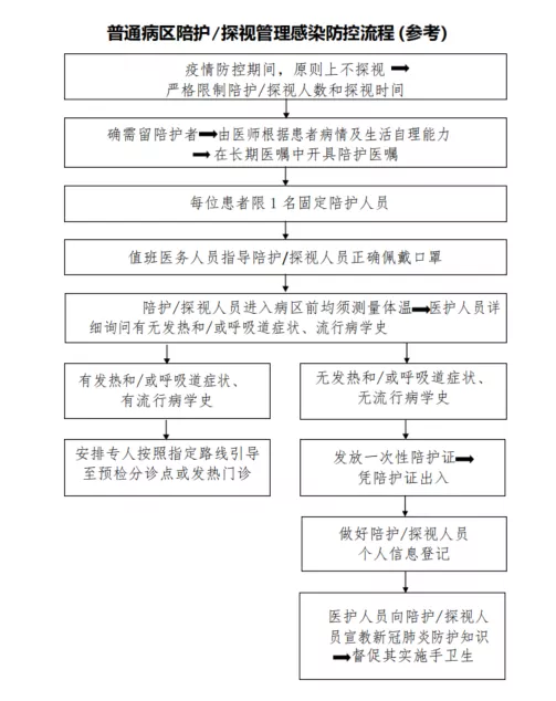 关于陪护、探视人员管理文件梳理