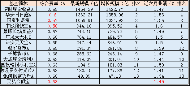 余额宝用户投资水平不行？接入货币基金业绩与规模增长不成正比！