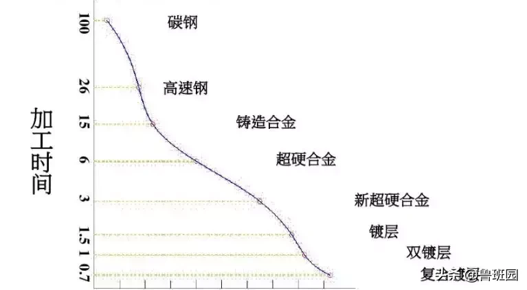 设备 | 数控加工效率提高第一步—常用刀具的知识与选择