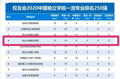 中山大学南方学院12个专业荣膺中国六星级专业