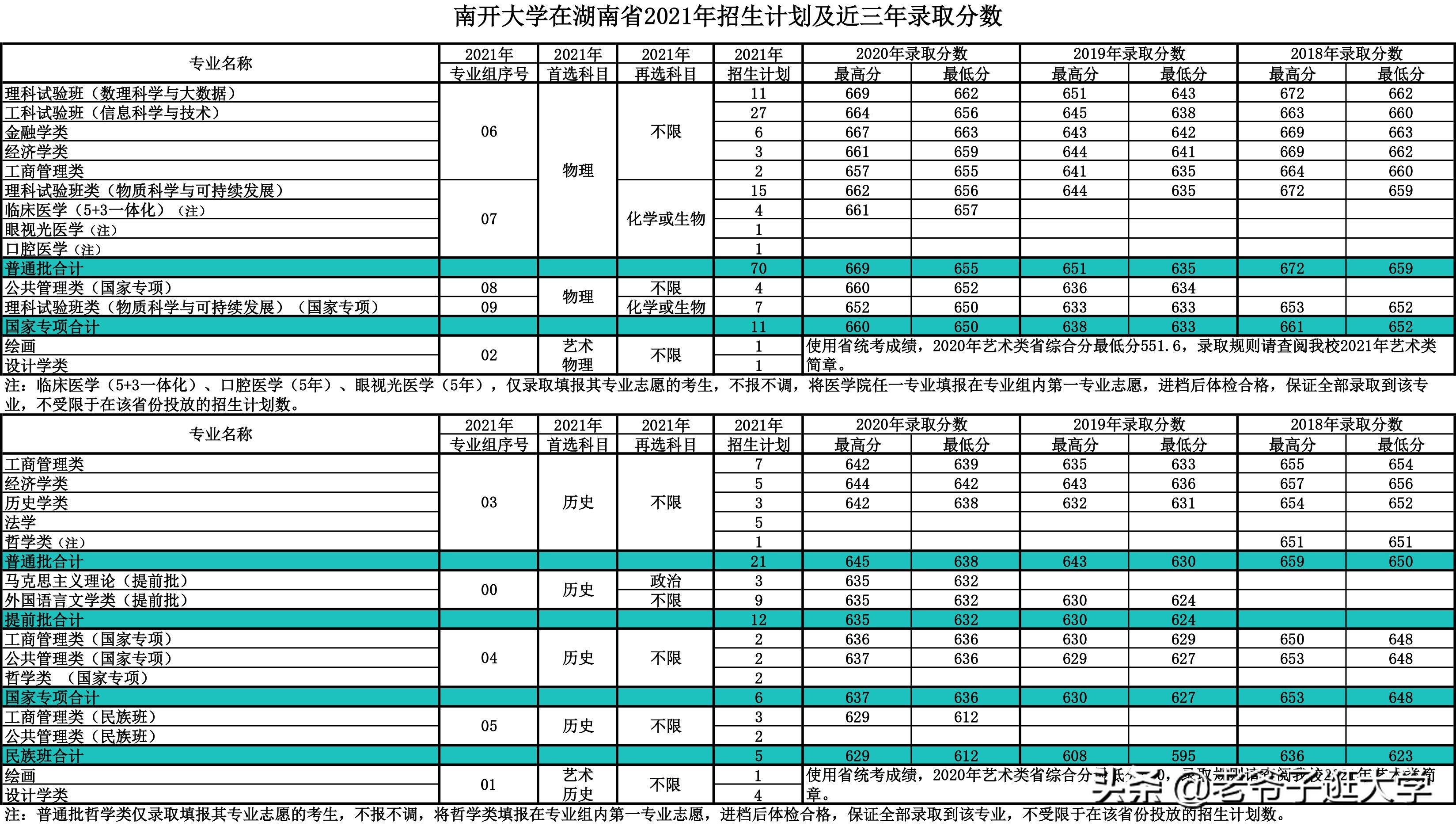 新高考100所热门高校2021年报录实况回顾·南开大学