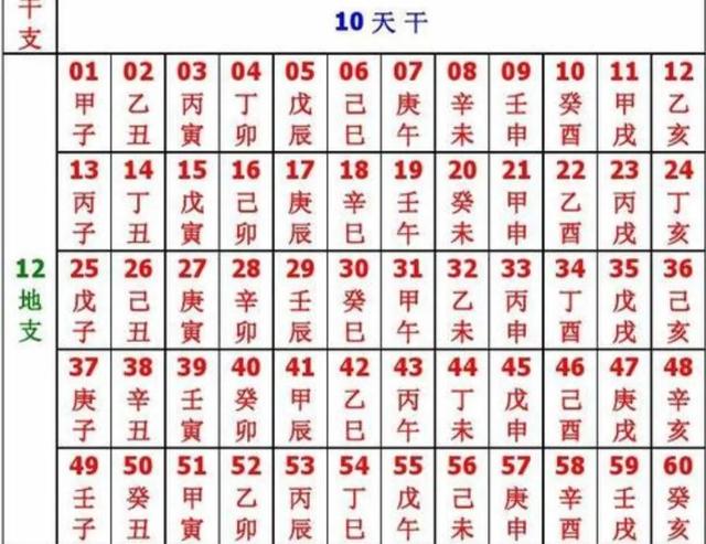 到癸亥年截止,按照老农历中十天干:甲,乙,丙,丁,戊,己,庚,辛,壬,癸