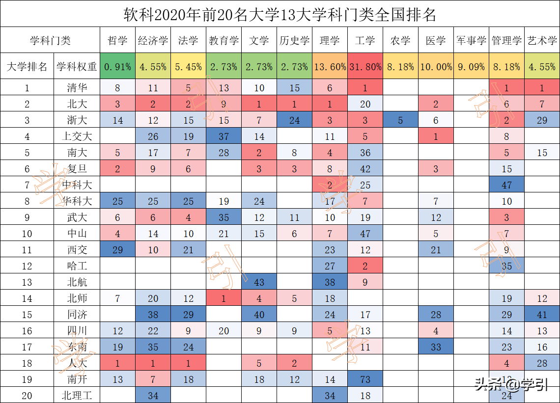 全国大学专业汇总，浙江大学、北京大学、四川大学学科最全