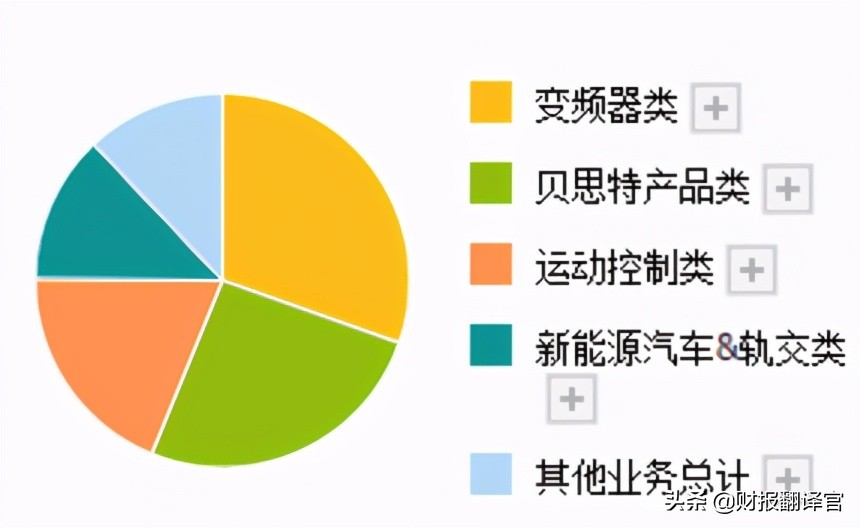 国内最大的变频器供应商,为新能车提供电机核心部件,业绩暴涨275%