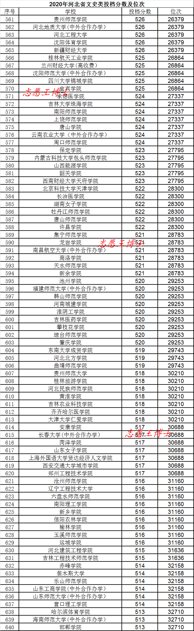 2020年河北高考本科院校录取分数排名,实力与意外并存的榜单