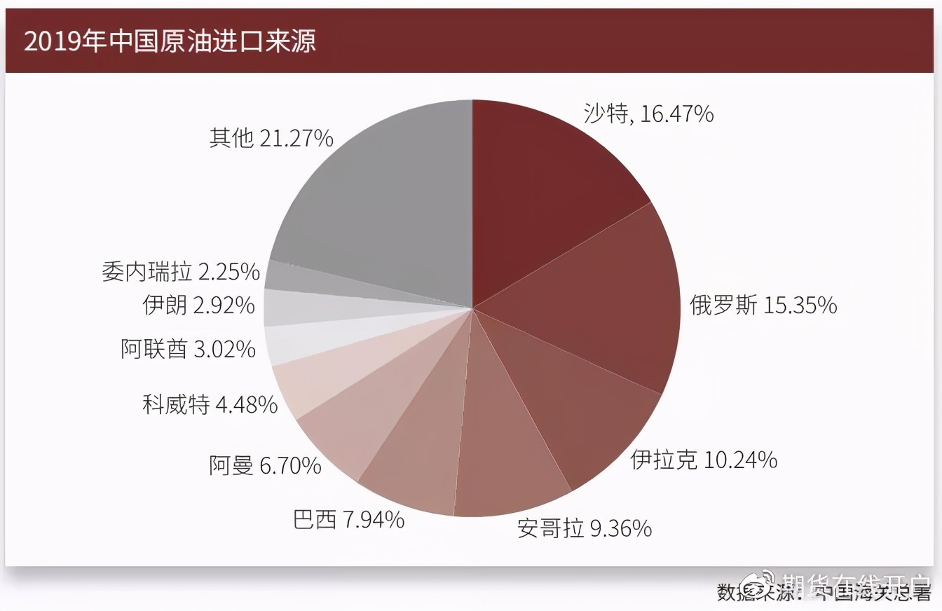 中国原油期货的发展，原油期货开户保证金和手续费