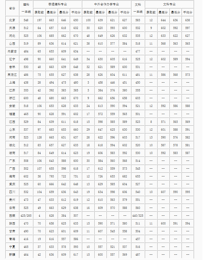 北京邮电大学16-18各省录取分数线
