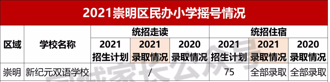 2021上海民办摇号结果出炉！17所初中热度上升，有名校可“捡漏”