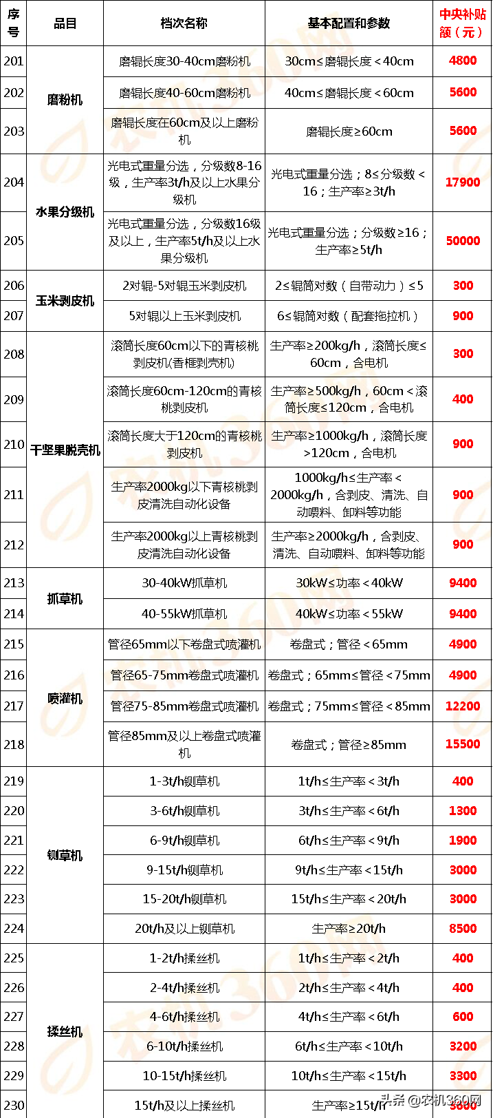 山西省(2020年第一批調整)農機補貼額一覽表通告