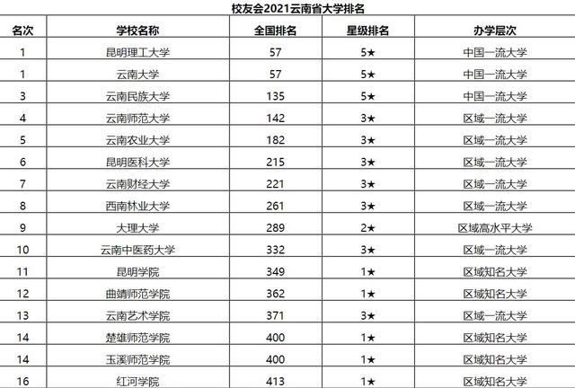 2021云南高校排名，云南民族大学位居第三，其中两校并列第一