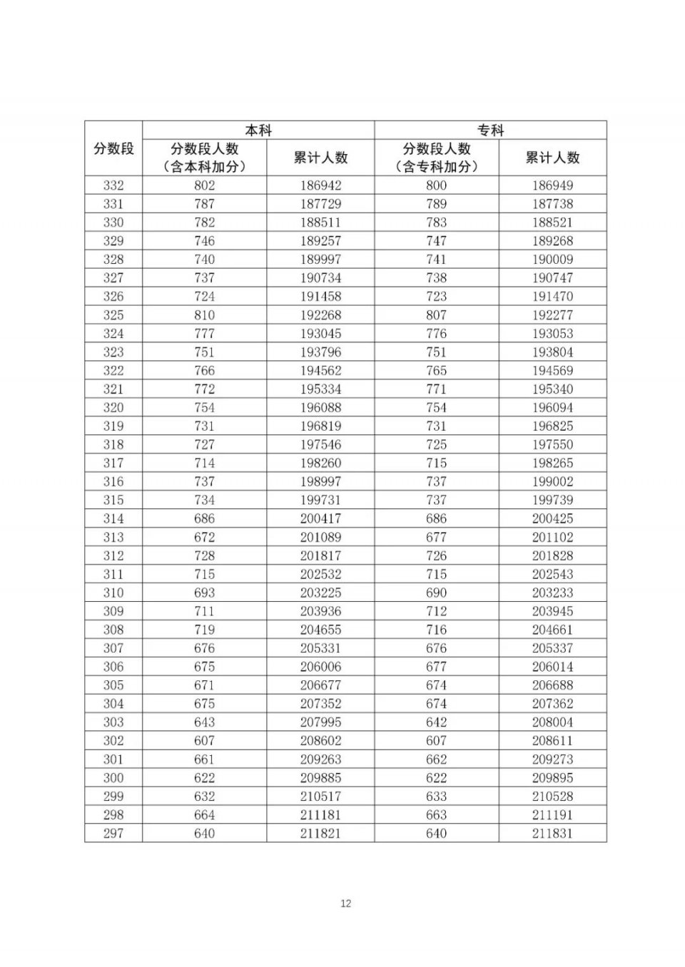 全国20省市2020高考成绩一分一段表汇总！2021考生收藏