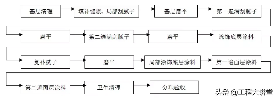 住宅精装修工程施工工艺和质量标准，重磅推荐