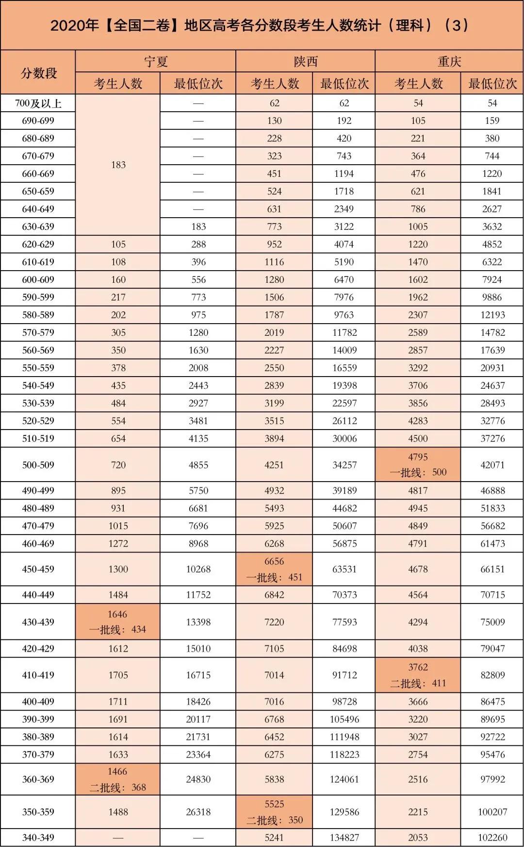 全国卷 | 高考各省、各分数段考生人数，2021考生和家长看进来