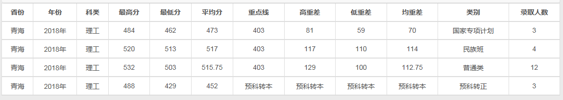 兰州大学2018理科各省录取线