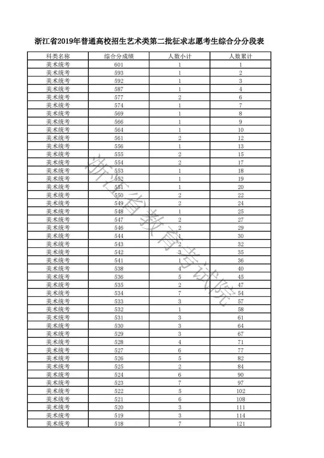 浙江:2019高考普通类第三段平行志愿填报8月3-4日进行